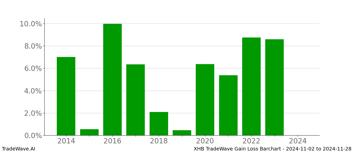 Gain/Loss barchart XHB for date range: 2024-11-02 to 2024-11-28 - this chart shows the gain/loss of the TradeWave opportunity for XHB buying on 2024-11-02 and selling it on 2024-11-28 - this barchart is showing 10 years of history