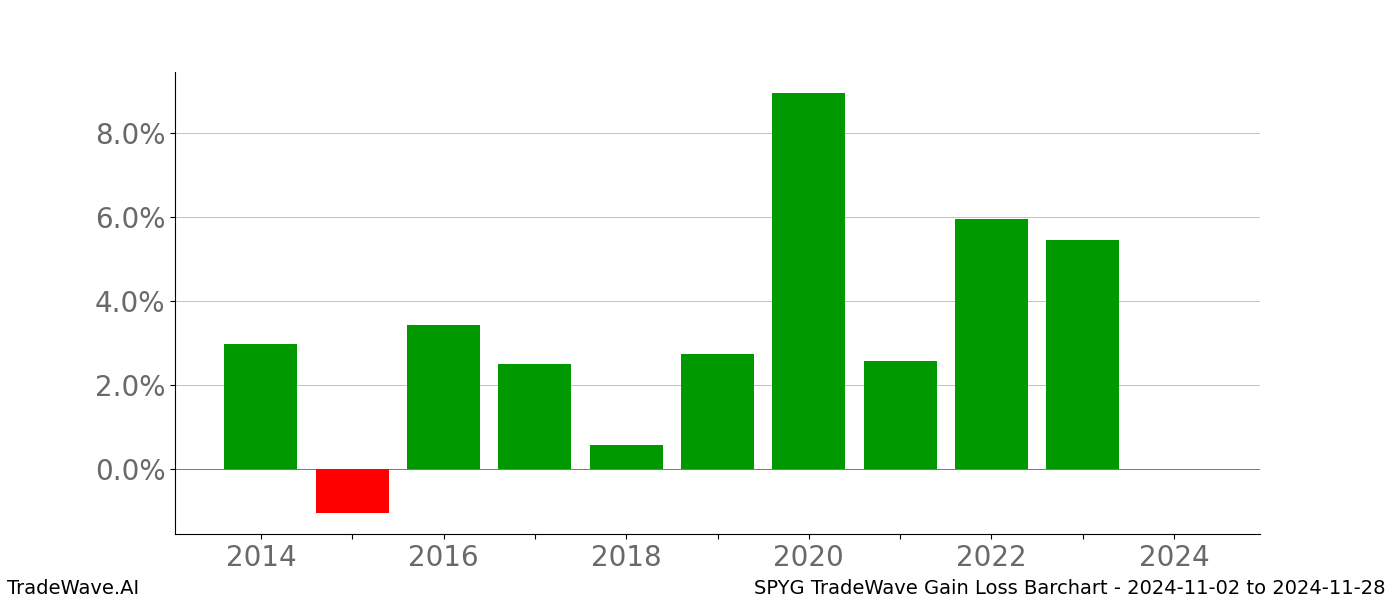 Gain/Loss barchart SPYG for date range: 2024-11-02 to 2024-11-28 - this chart shows the gain/loss of the TradeWave opportunity for SPYG buying on 2024-11-02 and selling it on 2024-11-28 - this barchart is showing 10 years of history