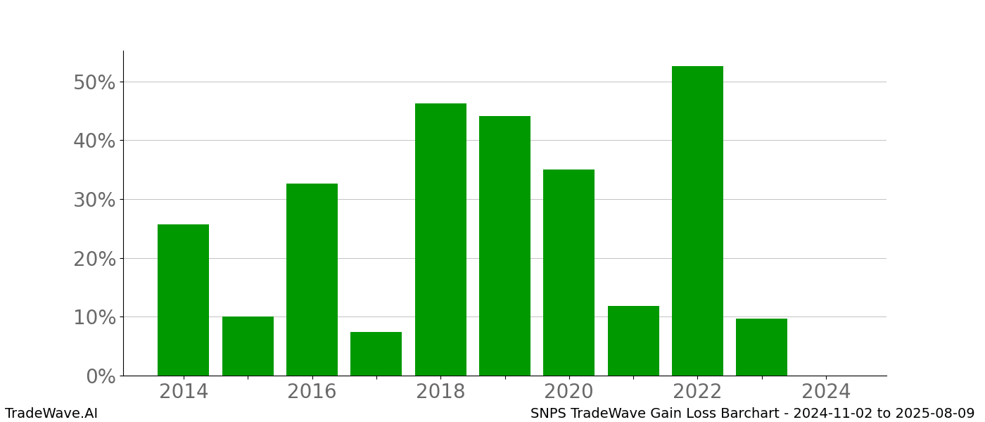 Gain/Loss barchart SNPS for date range: 2024-11-02 to 2025-08-09 - this chart shows the gain/loss of the TradeWave opportunity for SNPS buying on 2024-11-02 and selling it on 2025-08-09 - this barchart is showing 10 years of history