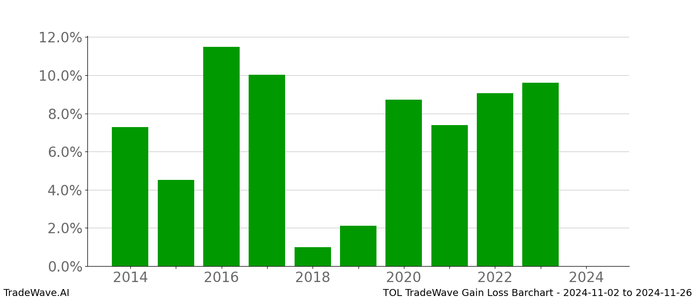 Gain/Loss barchart TOL for date range: 2024-11-02 to 2024-11-26 - this chart shows the gain/loss of the TradeWave opportunity for TOL buying on 2024-11-02 and selling it on 2024-11-26 - this barchart is showing 10 years of history