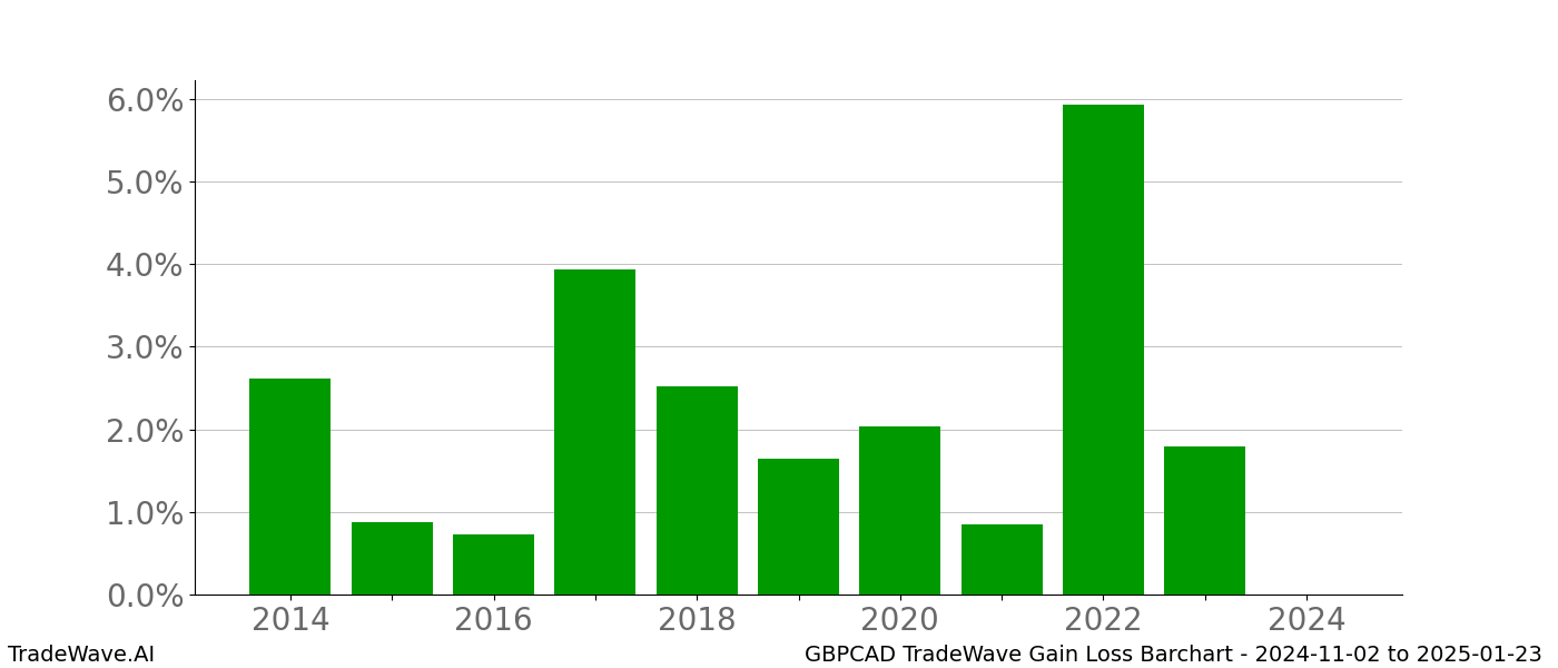 Gain/Loss barchart GBPCAD for date range: 2024-11-02 to 2025-01-23 - this chart shows the gain/loss of the TradeWave opportunity for GBPCAD buying on 2024-11-02 and selling it on 2025-01-23 - this barchart is showing 10 years of history