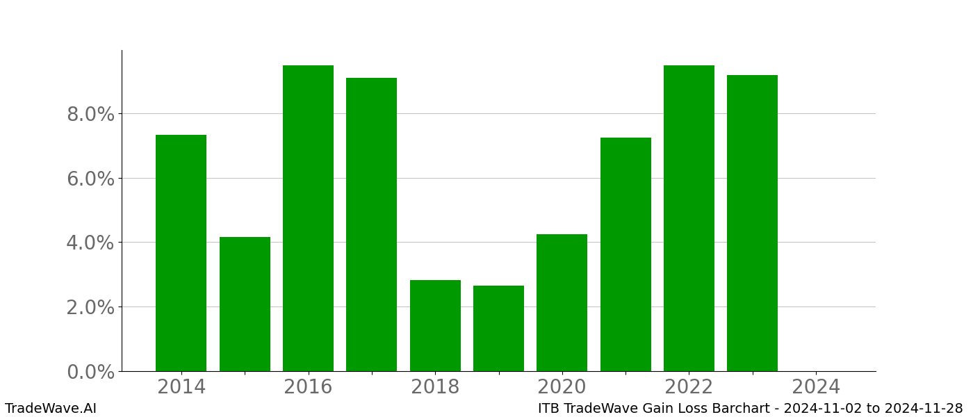 Gain/Loss barchart ITB for date range: 2024-11-02 to 2024-11-28 - this chart shows the gain/loss of the TradeWave opportunity for ITB buying on 2024-11-02 and selling it on 2024-11-28 - this barchart is showing 10 years of history