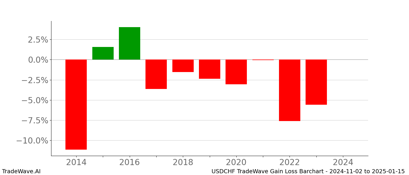 Gain/Loss barchart USDCHF for date range: 2024-11-02 to 2025-01-15 - this chart shows the gain/loss of the TradeWave opportunity for USDCHF buying on 2024-11-02 and selling it on 2025-01-15 - this barchart is showing 10 years of history