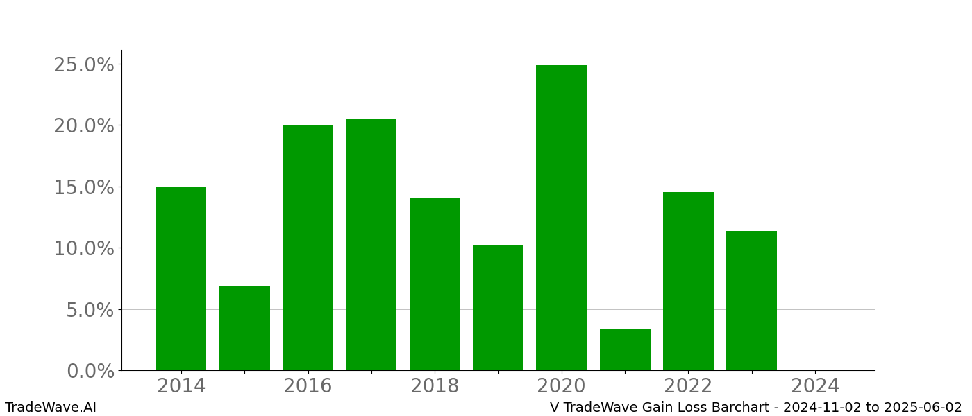 Gain/Loss barchart V for date range: 2024-11-02 to 2025-06-02 - this chart shows the gain/loss of the TradeWave opportunity for V buying on 2024-11-02 and selling it on 2025-06-02 - this barchart is showing 10 years of history