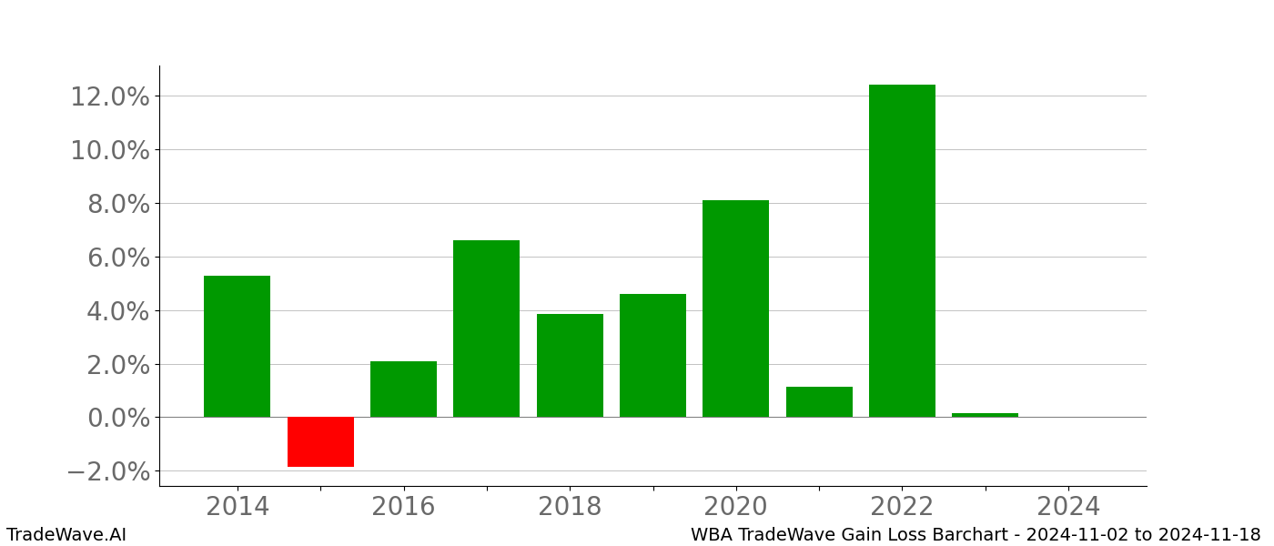 Gain/Loss barchart WBA for date range: 2024-11-02 to 2024-11-18 - this chart shows the gain/loss of the TradeWave opportunity for WBA buying on 2024-11-02 and selling it on 2024-11-18 - this barchart is showing 10 years of history