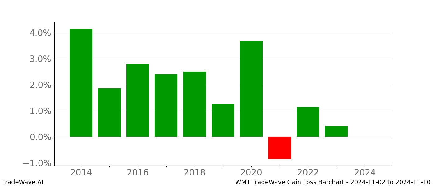 Gain/Loss barchart WMT for date range: 2024-11-02 to 2024-11-10 - this chart shows the gain/loss of the TradeWave opportunity for WMT buying on 2024-11-02 and selling it on 2024-11-10 - this barchart is showing 10 years of history