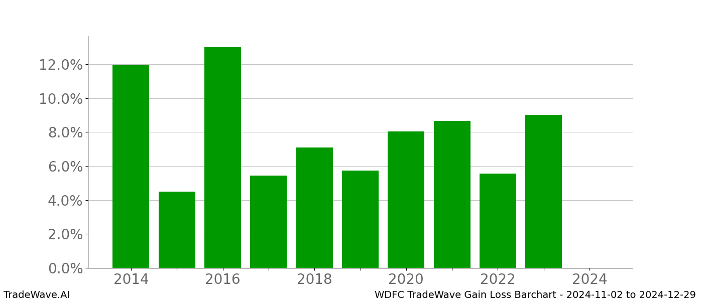 Gain/Loss barchart WDFC for date range: 2024-11-02 to 2024-12-29 - this chart shows the gain/loss of the TradeWave opportunity for WDFC buying on 2024-11-02 and selling it on 2024-12-29 - this barchart is showing 10 years of history