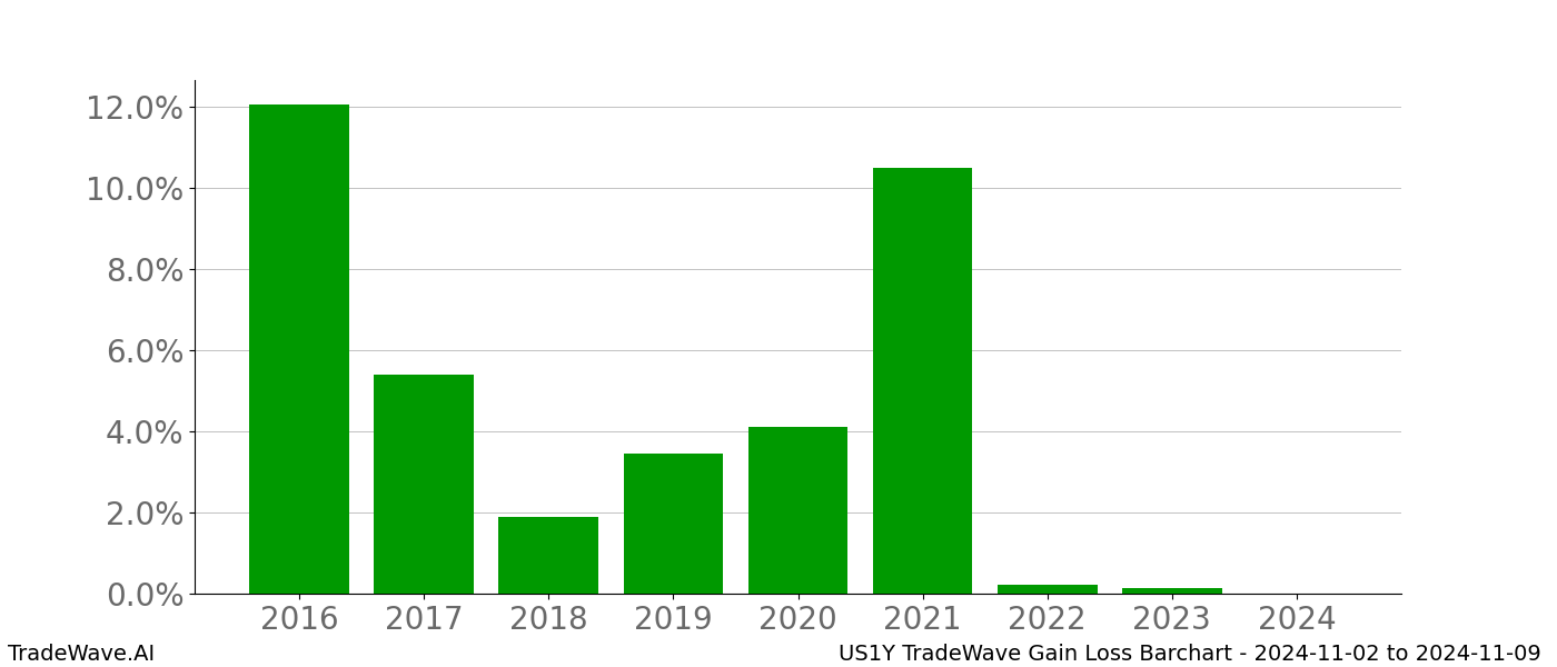 Gain/Loss barchart US1Y for date range: 2024-11-02 to 2024-11-09 - this chart shows the gain/loss of the TradeWave opportunity for US1Y buying on 2024-11-02 and selling it on 2024-11-09 - this barchart is showing 8 years of history