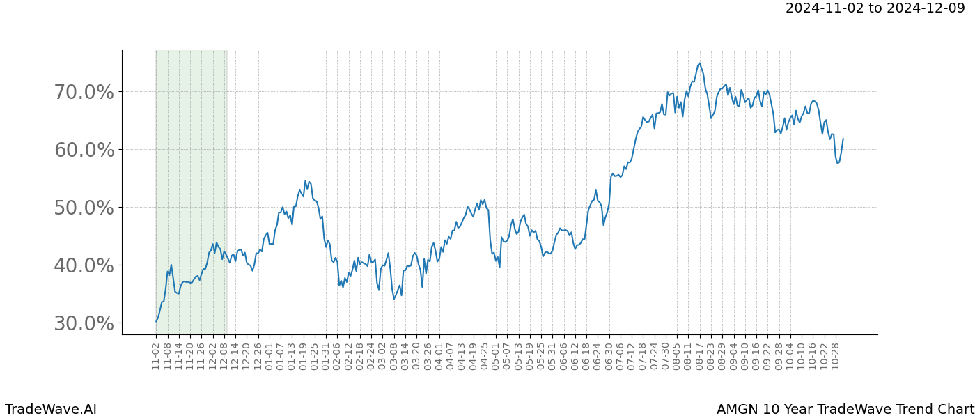 TradeWave Trend Chart AMGN shows the average trend of the financial instrument over the past 10 years.  Sharp uptrends and downtrends signal a potential TradeWave opportunity