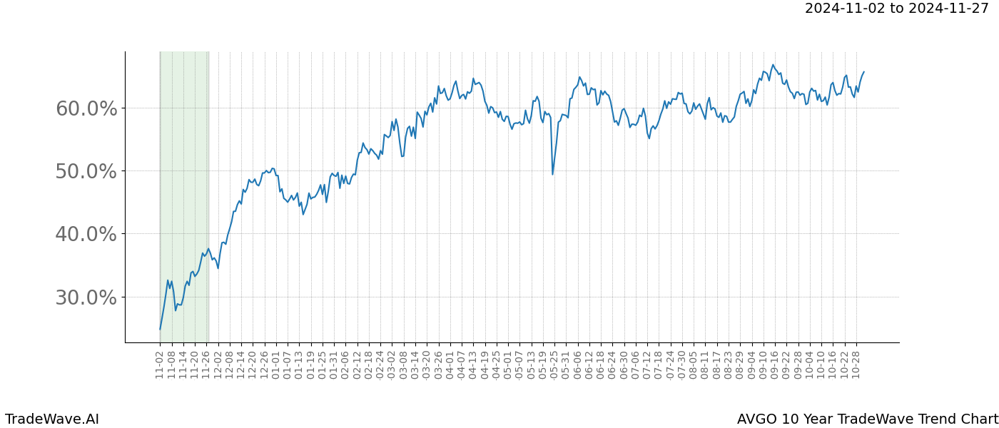 TradeWave Trend Chart AVGO shows the average trend of the financial instrument over the past 10 years.  Sharp uptrends and downtrends signal a potential TradeWave opportunity