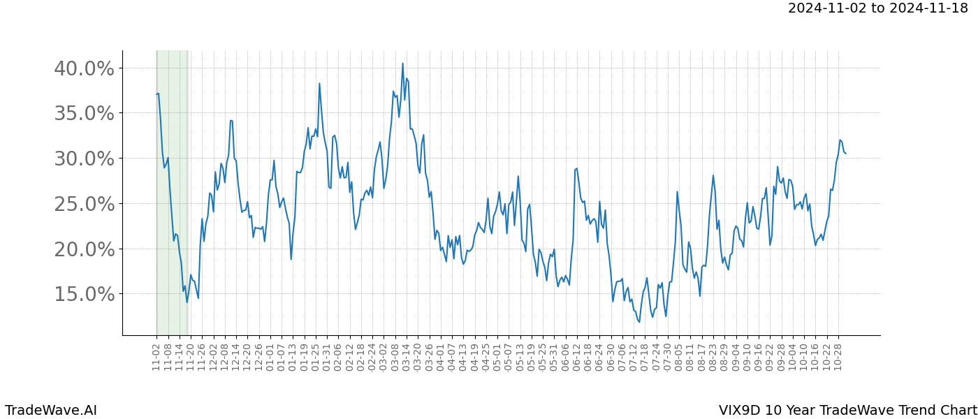 TradeWave Trend Chart VIX9D shows the average trend of the financial instrument over the past 10 years.  Sharp uptrends and downtrends signal a potential TradeWave opportunity