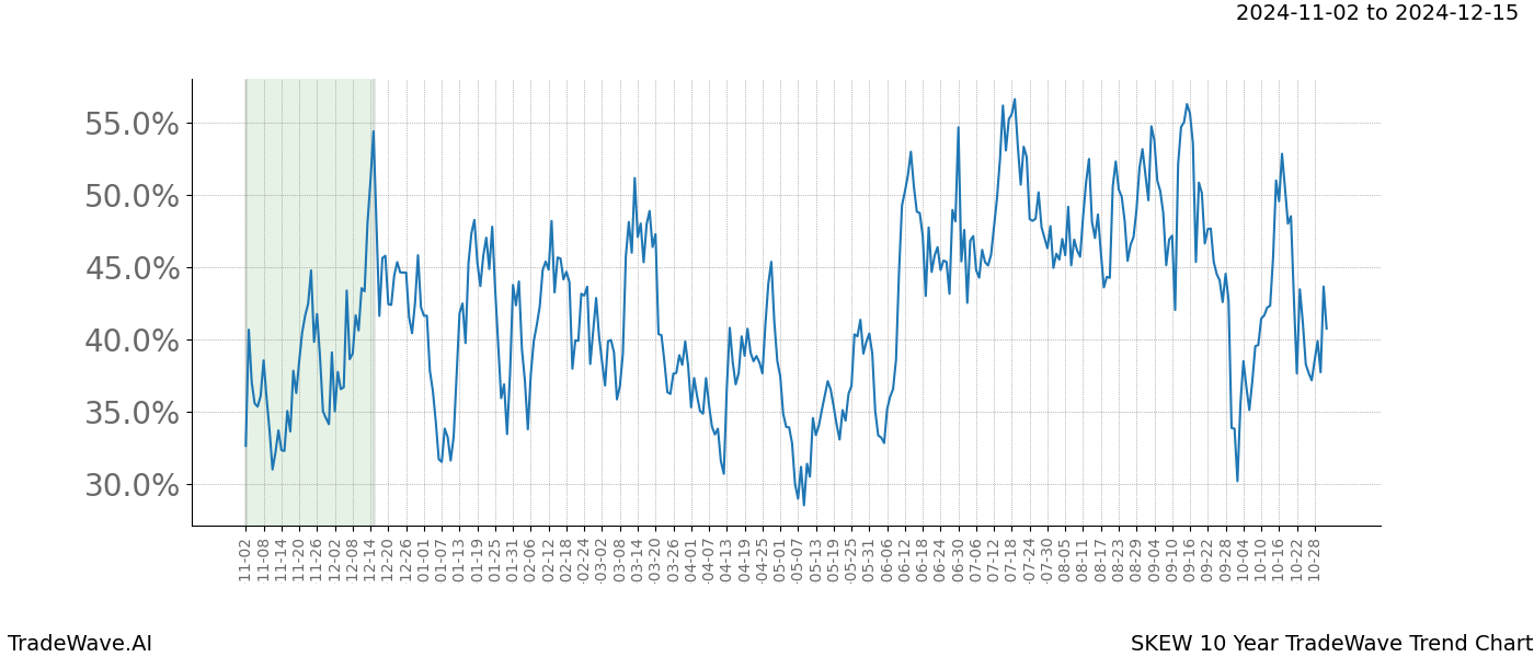 TradeWave Trend Chart SKEW shows the average trend of the financial instrument over the past 10 years.  Sharp uptrends and downtrends signal a potential TradeWave opportunity