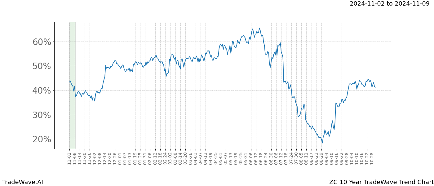 TradeWave Trend Chart ZC shows the average trend of the financial instrument over the past 10 years.  Sharp uptrends and downtrends signal a potential TradeWave opportunity