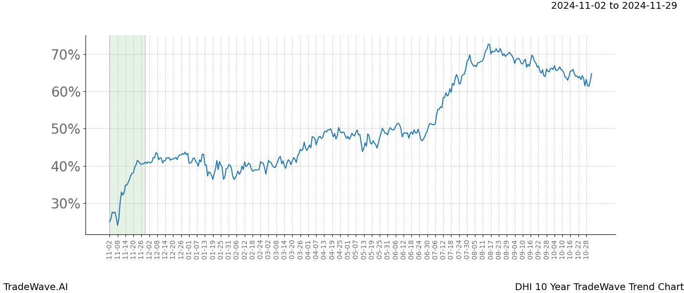 TradeWave Trend Chart DHI shows the average trend of the financial instrument over the past 10 years.  Sharp uptrends and downtrends signal a potential TradeWave opportunity