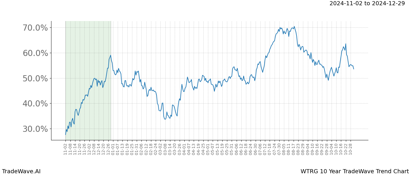 TradeWave Trend Chart WTRG shows the average trend of the financial instrument over the past 10 years.  Sharp uptrends and downtrends signal a potential TradeWave opportunity