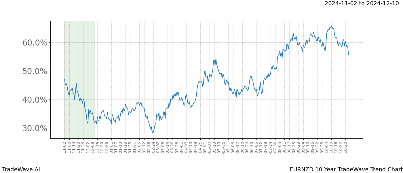 TradeWave Trend Chart EURNZD shows the average trend of the financial instrument over the past 10 years.  Sharp uptrends and downtrends signal a potential TradeWave opportunity