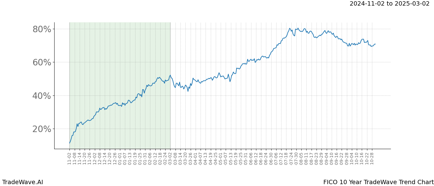 TradeWave Trend Chart FICO shows the average trend of the financial instrument over the past 10 years.  Sharp uptrends and downtrends signal a potential TradeWave opportunity