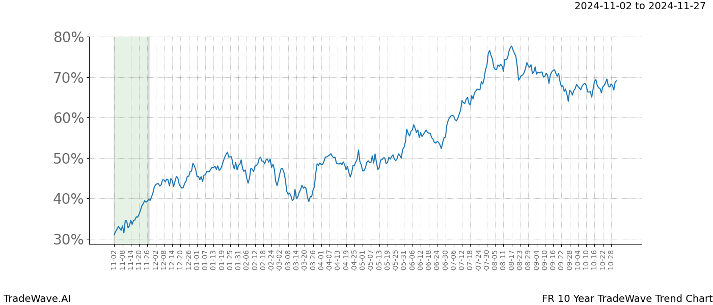 TradeWave Trend Chart FR shows the average trend of the financial instrument over the past 10 years.  Sharp uptrends and downtrends signal a potential TradeWave opportunity