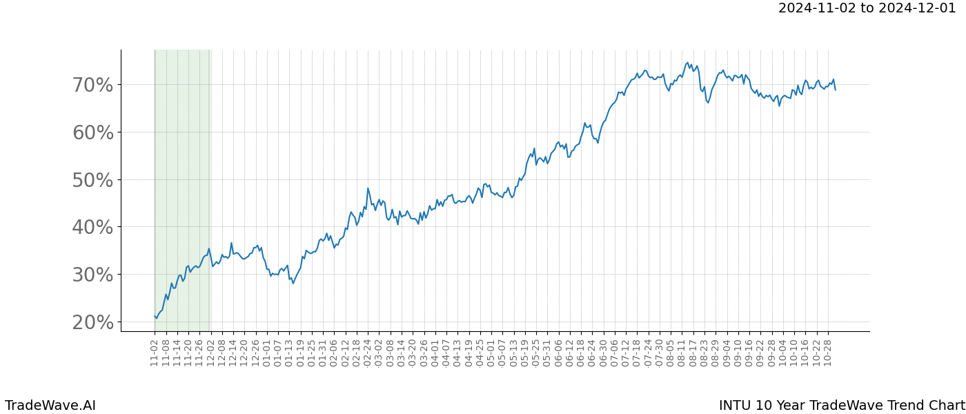 TradeWave Trend Chart INTU shows the average trend of the financial instrument over the past 10 years.  Sharp uptrends and downtrends signal a potential TradeWave opportunity