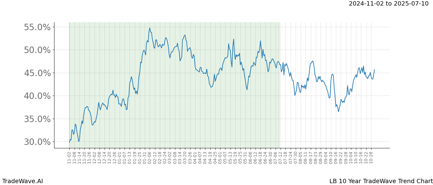 TradeWave Trend Chart LB shows the average trend of the financial instrument over the past 10 years.  Sharp uptrends and downtrends signal a potential TradeWave opportunity