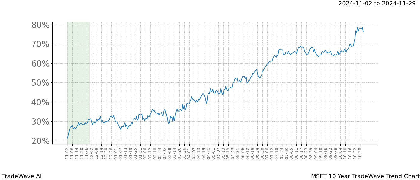 TradeWave Trend Chart MSFT shows the average trend of the financial instrument over the past 10 years.  Sharp uptrends and downtrends signal a potential TradeWave opportunity