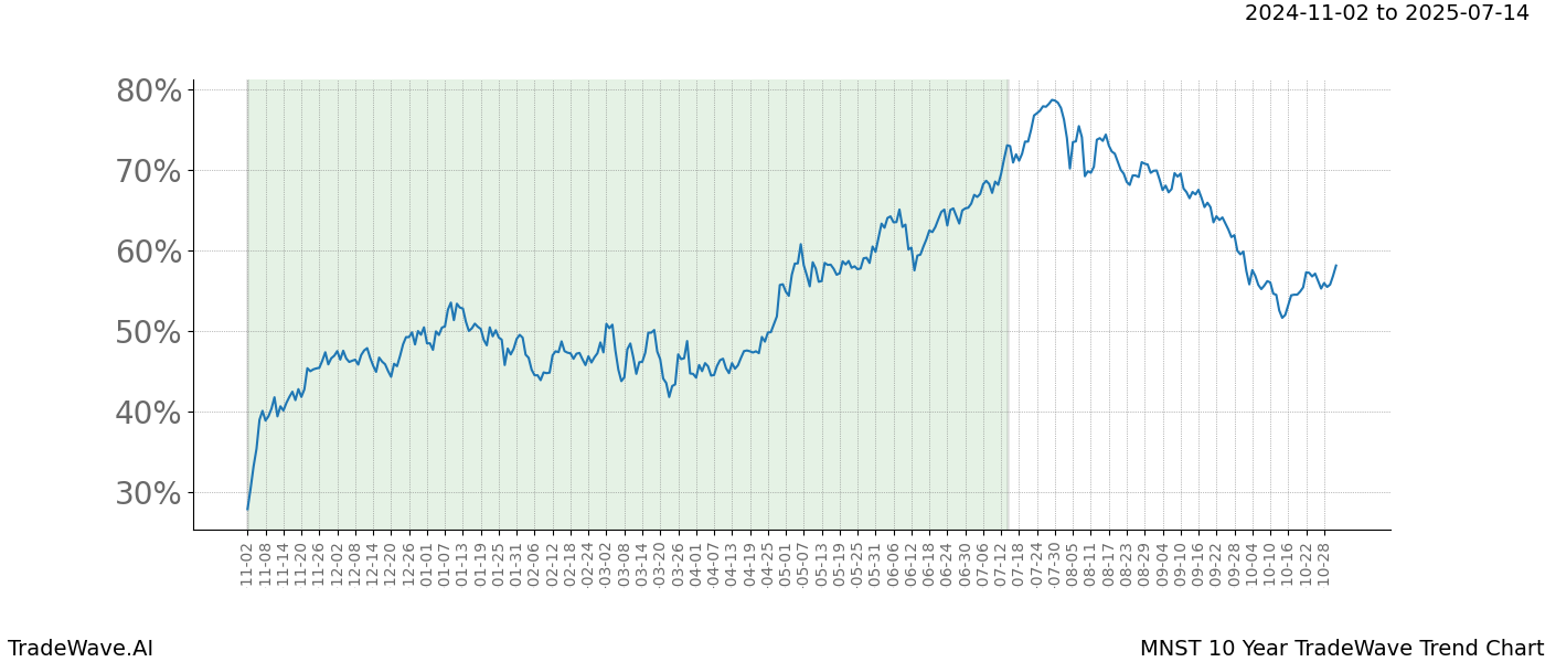 TradeWave Trend Chart MNST shows the average trend of the financial instrument over the past 10 years.  Sharp uptrends and downtrends signal a potential TradeWave opportunity