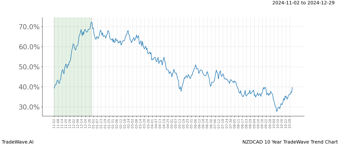 TradeWave Trend Chart NZDCAD shows the average trend of the financial instrument over the past 10 years.  Sharp uptrends and downtrends signal a potential TradeWave opportunity