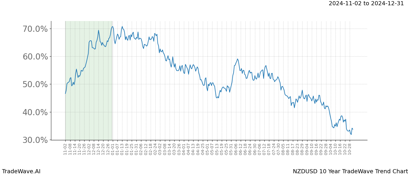 TradeWave Trend Chart NZDUSD shows the average trend of the financial instrument over the past 10 years.  Sharp uptrends and downtrends signal a potential TradeWave opportunity