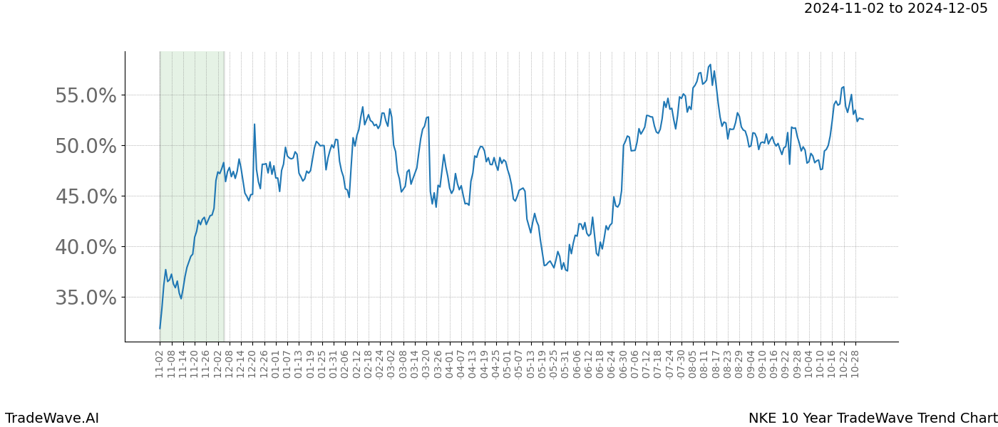 TradeWave Trend Chart NKE shows the average trend of the financial instrument over the past 10 years.  Sharp uptrends and downtrends signal a potential TradeWave opportunity