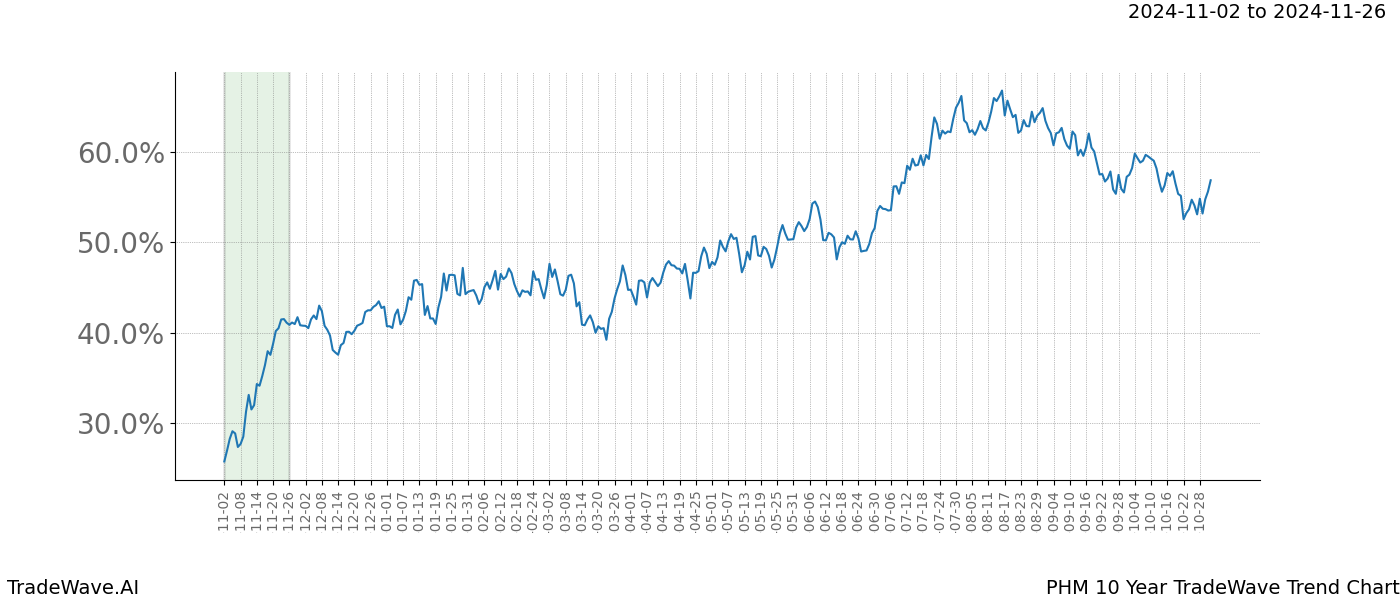 TradeWave Trend Chart PHM shows the average trend of the financial instrument over the past 10 years.  Sharp uptrends and downtrends signal a potential TradeWave opportunity