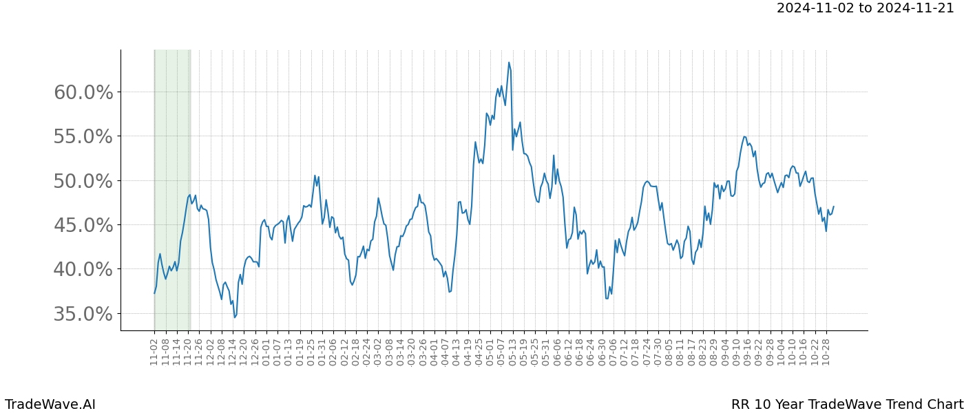 TradeWave Trend Chart RR shows the average trend of the financial instrument over the past 10 years.  Sharp uptrends and downtrends signal a potential TradeWave opportunity