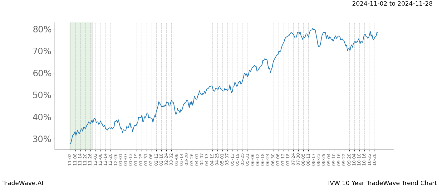 TradeWave Trend Chart IVW shows the average trend of the financial instrument over the past 10 years.  Sharp uptrends and downtrends signal a potential TradeWave opportunity