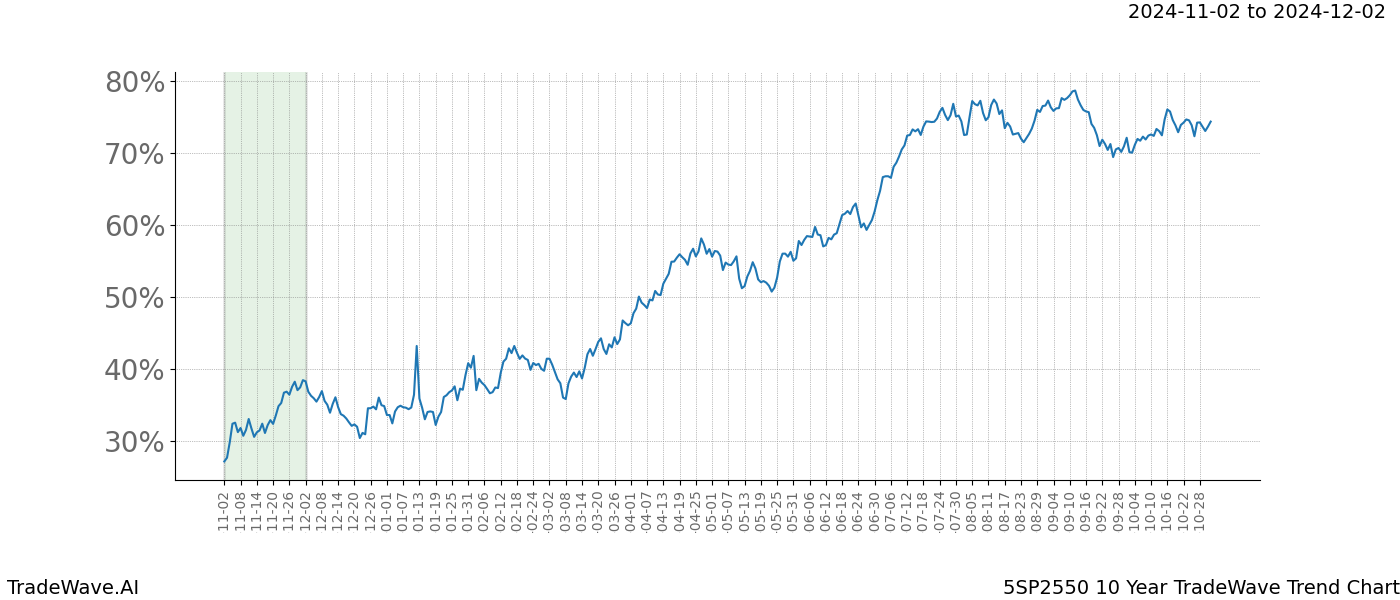 TradeWave Trend Chart 5SP2550 shows the average trend of the financial instrument over the past 10 years.  Sharp uptrends and downtrends signal a potential TradeWave opportunity