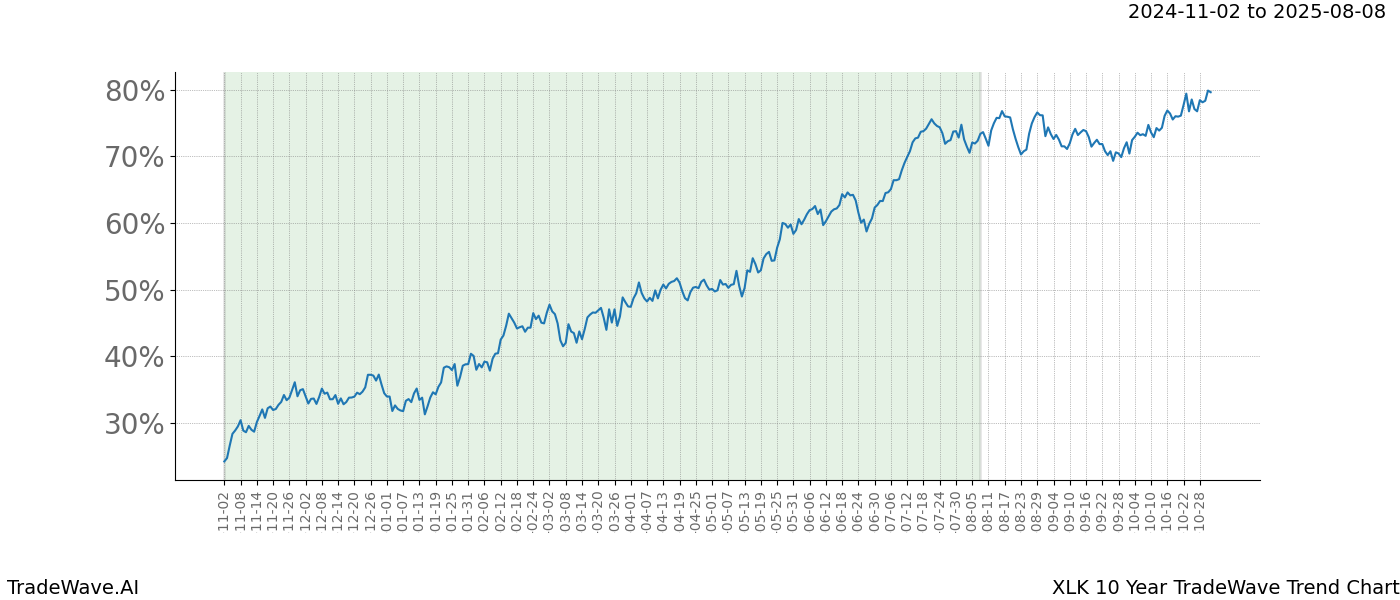 TradeWave Trend Chart XLK shows the average trend of the financial instrument over the past 10 years.  Sharp uptrends and downtrends signal a potential TradeWave opportunity