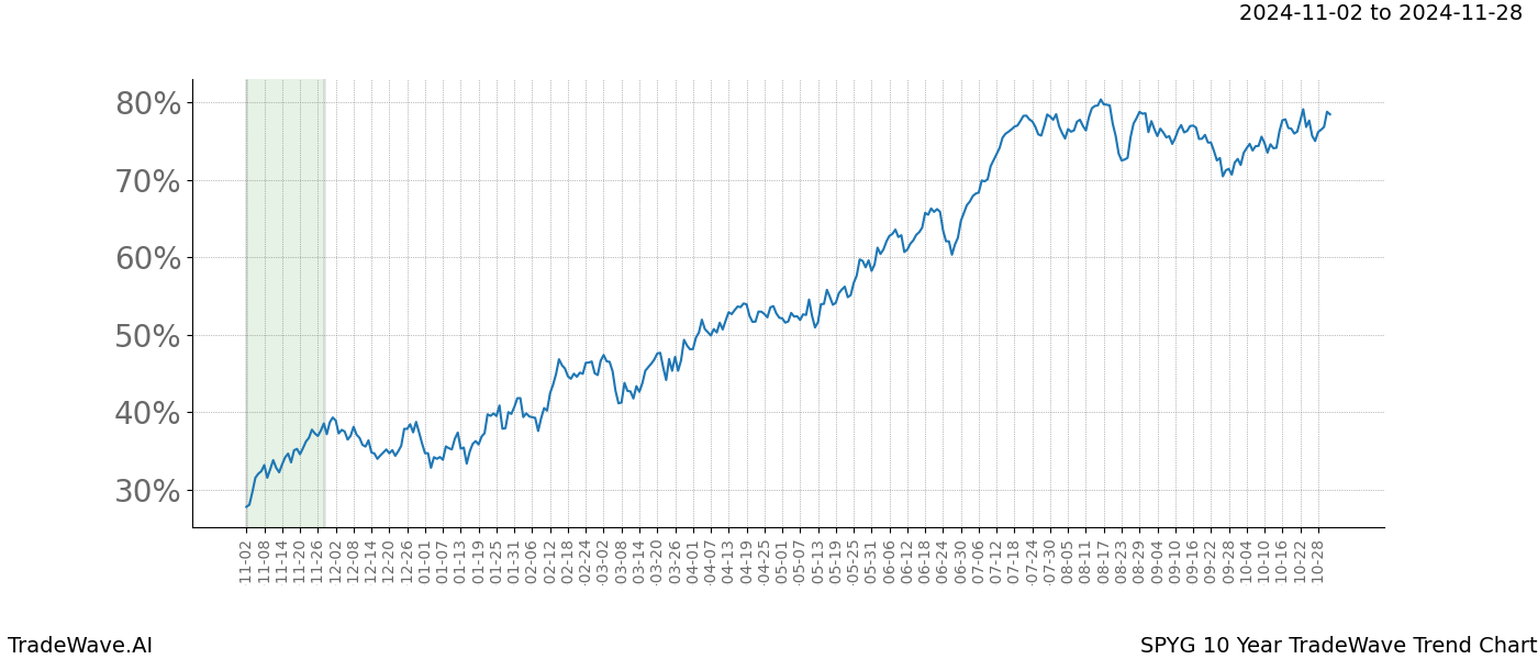 TradeWave Trend Chart SPYG shows the average trend of the financial instrument over the past 10 years.  Sharp uptrends and downtrends signal a potential TradeWave opportunity