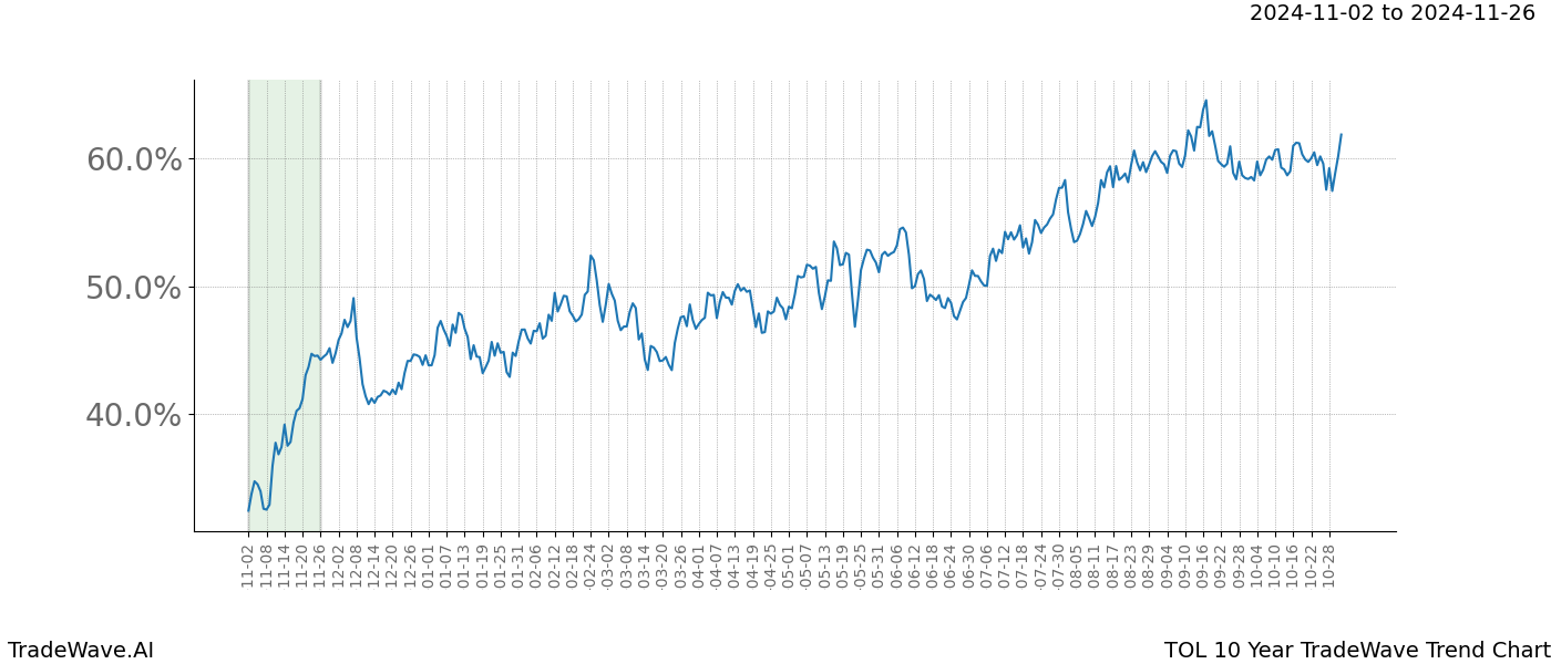 TradeWave Trend Chart TOL shows the average trend of the financial instrument over the past 10 years.  Sharp uptrends and downtrends signal a potential TradeWave opportunity