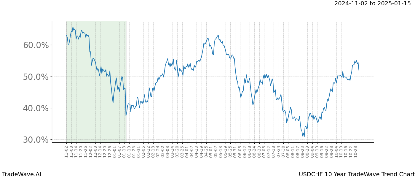 TradeWave Trend Chart USDCHF shows the average trend of the financial instrument over the past 10 years.  Sharp uptrends and downtrends signal a potential TradeWave opportunity