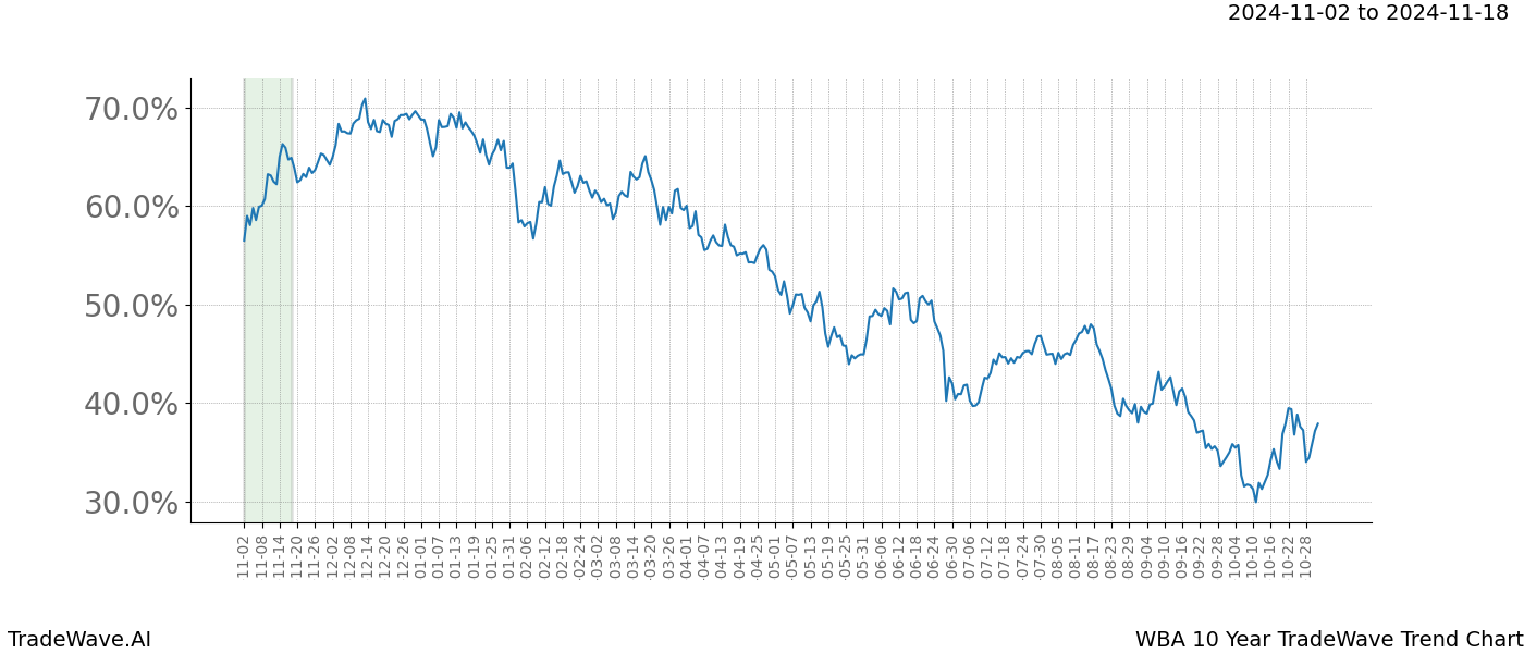 TradeWave Trend Chart WBA shows the average trend of the financial instrument over the past 10 years.  Sharp uptrends and downtrends signal a potential TradeWave opportunity