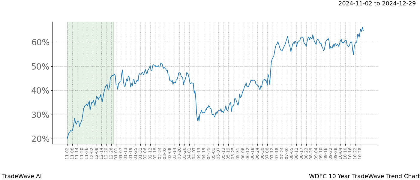 TradeWave Trend Chart WDFC shows the average trend of the financial instrument over the past 10 years.  Sharp uptrends and downtrends signal a potential TradeWave opportunity