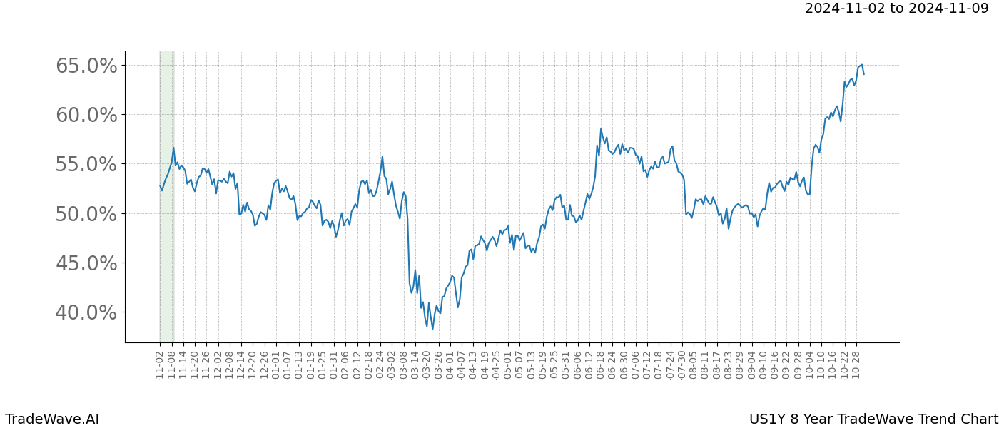 TradeWave Trend Chart US1Y shows the average trend of the financial instrument over the past 8 years.  Sharp uptrends and downtrends signal a potential TradeWave opportunity