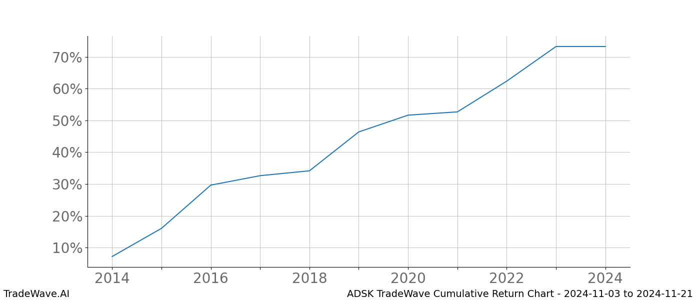 Cumulative chart ADSK for date range: 2024-11-03 to 2024-11-21 - this chart shows the cumulative return of the TradeWave opportunity date range for ADSK when bought on 2024-11-03 and sold on 2024-11-21 - this percent chart shows the capital growth for the date range over the past 10 years 