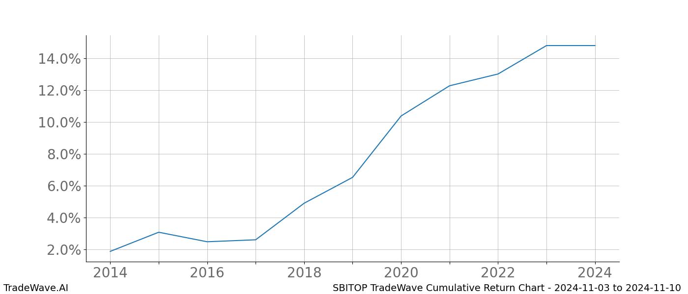 Cumulative chart SBITOP for date range: 2024-11-03 to 2024-11-10 - this chart shows the cumulative return of the TradeWave opportunity date range for SBITOP when bought on 2024-11-03 and sold on 2024-11-10 - this percent chart shows the capital growth for the date range over the past 10 years 