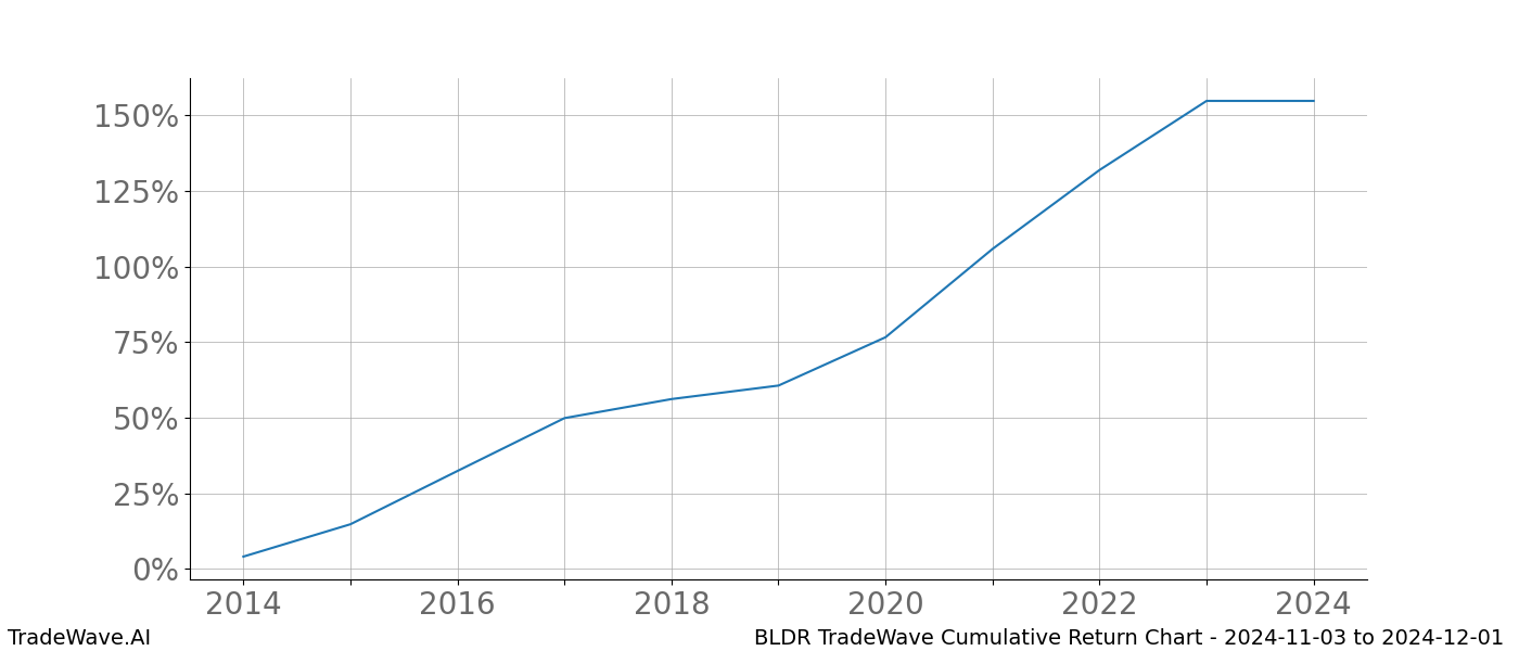 Cumulative chart BLDR for date range: 2024-11-03 to 2024-12-01 - this chart shows the cumulative return of the TradeWave opportunity date range for BLDR when bought on 2024-11-03 and sold on 2024-12-01 - this percent chart shows the capital growth for the date range over the past 10 years 