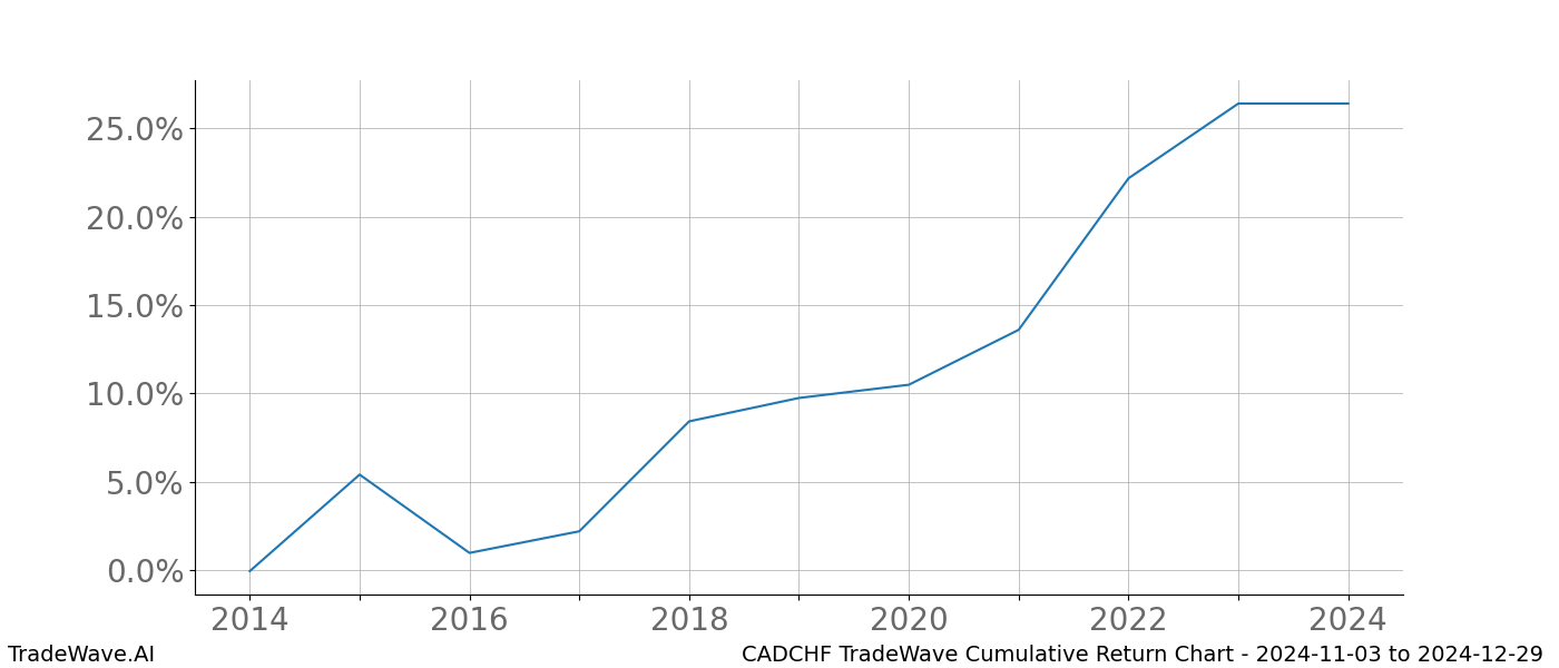 Cumulative chart CADCHF for date range: 2024-11-03 to 2024-12-29 - this chart shows the cumulative return of the TradeWave opportunity date range for CADCHF when bought on 2024-11-03 and sold on 2024-12-29 - this percent chart shows the capital growth for the date range over the past 10 years 