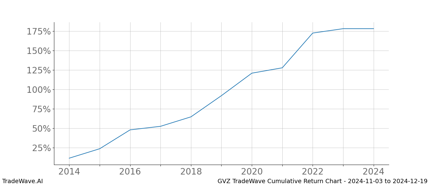 Cumulative chart GVZ for date range: 2024-11-03 to 2024-12-19 - this chart shows the cumulative return of the TradeWave opportunity date range for GVZ when bought on 2024-11-03 and sold on 2024-12-19 - this percent chart shows the capital growth for the date range over the past 10 years 