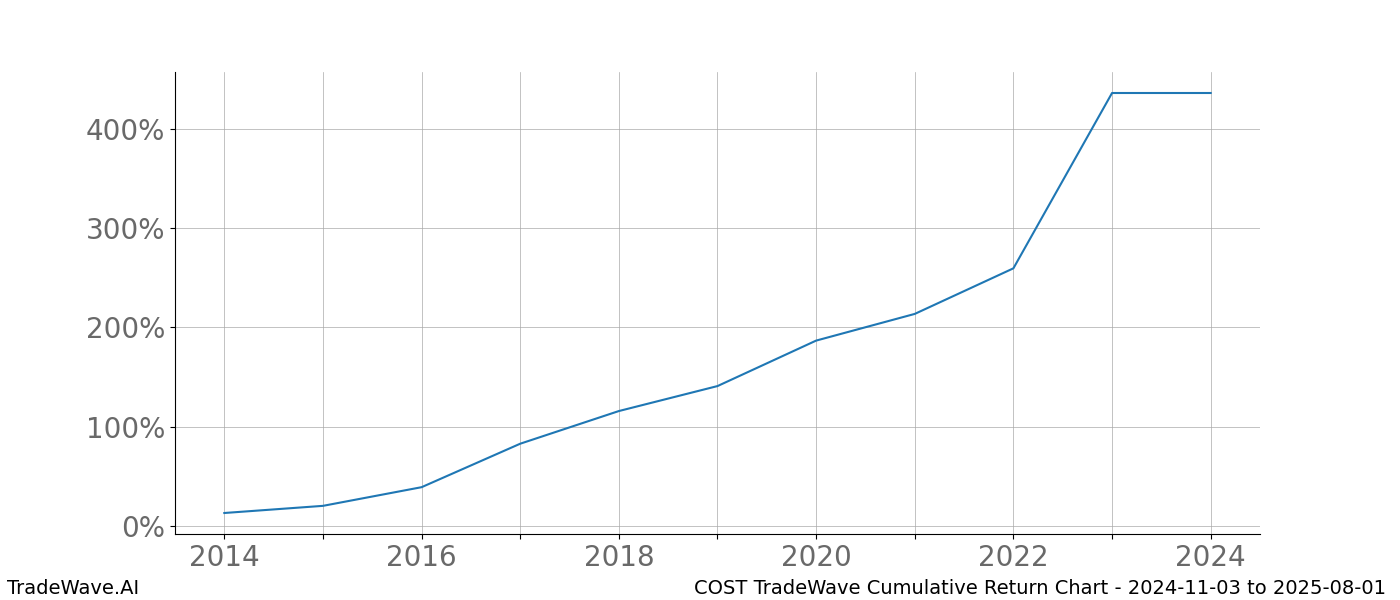 Cumulative chart COST for date range: 2024-11-03 to 2025-08-01 - this chart shows the cumulative return of the TradeWave opportunity date range for COST when bought on 2024-11-03 and sold on 2025-08-01 - this percent chart shows the capital growth for the date range over the past 10 years 