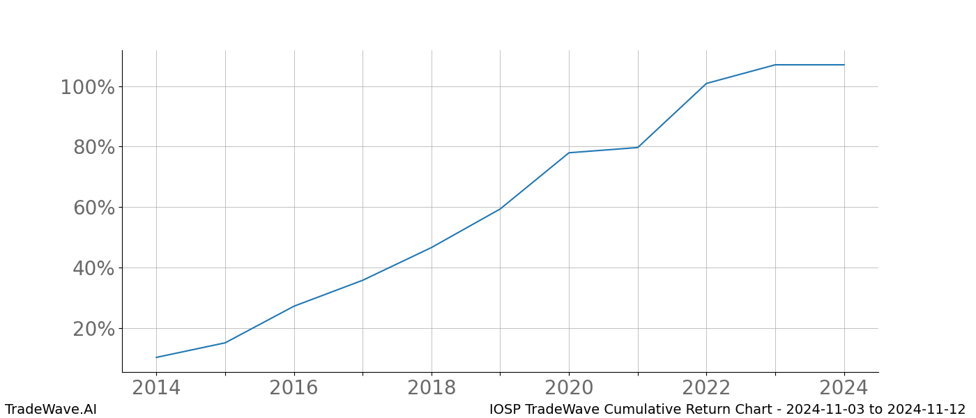 Cumulative chart IOSP for date range: 2024-11-03 to 2024-11-12 - this chart shows the cumulative return of the TradeWave opportunity date range for IOSP when bought on 2024-11-03 and sold on 2024-11-12 - this percent chart shows the capital growth for the date range over the past 10 years 