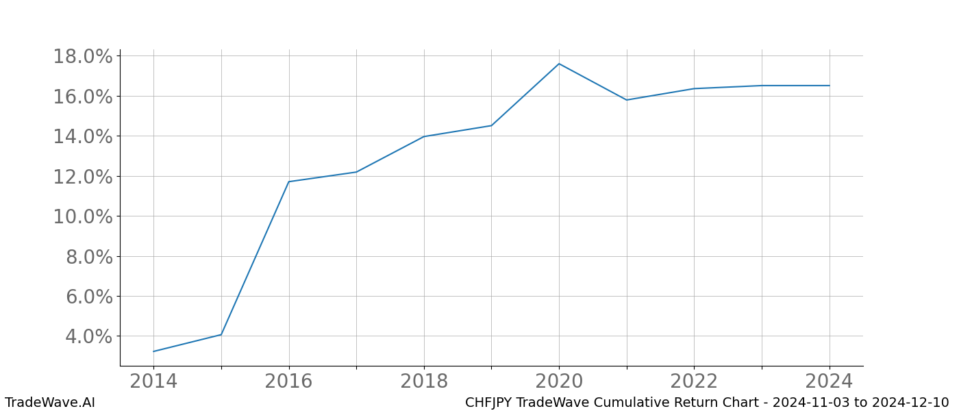 Cumulative chart CHFJPY for date range: 2024-11-03 to 2024-12-10 - this chart shows the cumulative return of the TradeWave opportunity date range for CHFJPY when bought on 2024-11-03 and sold on 2024-12-10 - this percent chart shows the capital growth for the date range over the past 10 years 