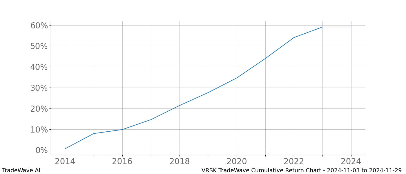 Cumulative chart VRSK for date range: 2024-11-03 to 2024-11-29 - this chart shows the cumulative return of the TradeWave opportunity date range for VRSK when bought on 2024-11-03 and sold on 2024-11-29 - this percent chart shows the capital growth for the date range over the past 10 years 