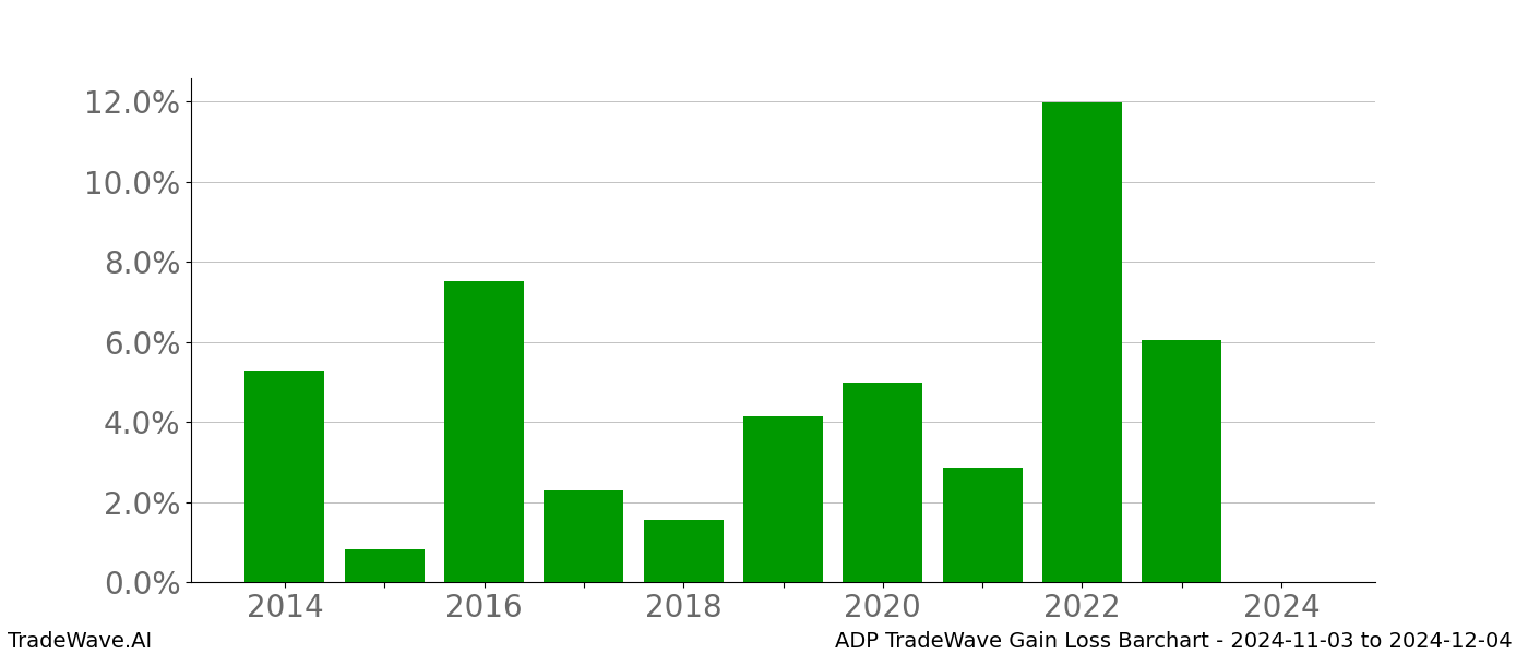 Gain/Loss barchart ADP for date range: 2024-11-03 to 2024-12-04 - this chart shows the gain/loss of the TradeWave opportunity for ADP buying on 2024-11-03 and selling it on 2024-12-04 - this barchart is showing 10 years of history